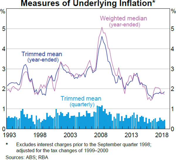 Graph 4.1 Measures of Underlying Inflation