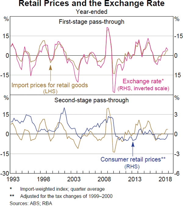 Graph 4.10 Retail Prices and the Exchange Rate