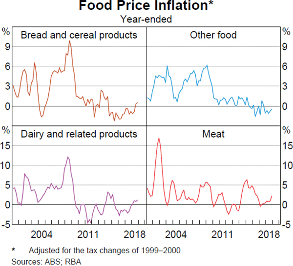 Graph 4.11 Food Price Inflation