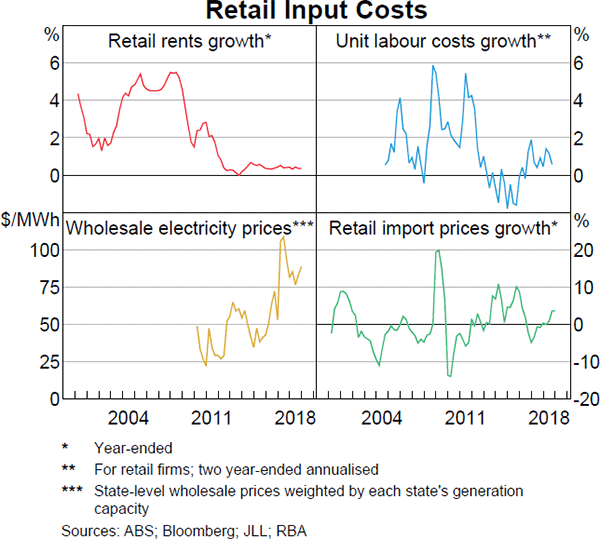 Graph 4.12 Retail Input Costs