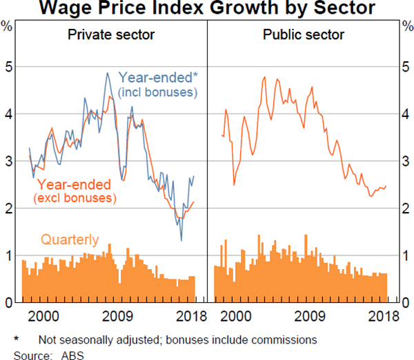 Graph 4.13 Wage Price Index Growth by Sector