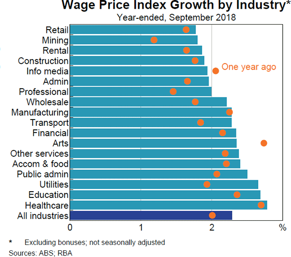 Graph 4.14 Wage Price Index Growth by Industry