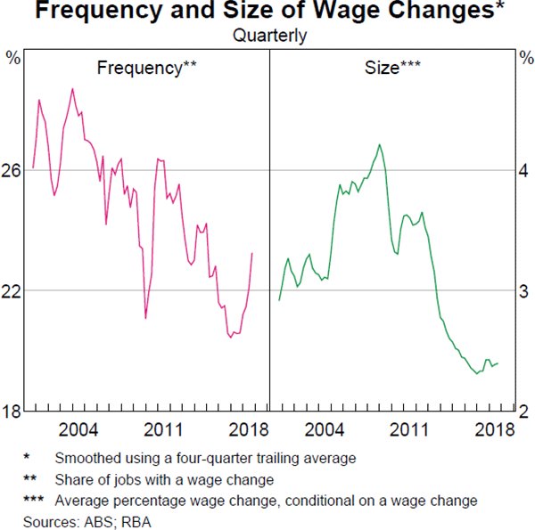 Graph 4.15 Frequency and Size of Wage Changes