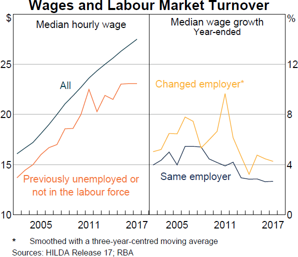 Graph 4.16 Wages and Labour Market Turnover