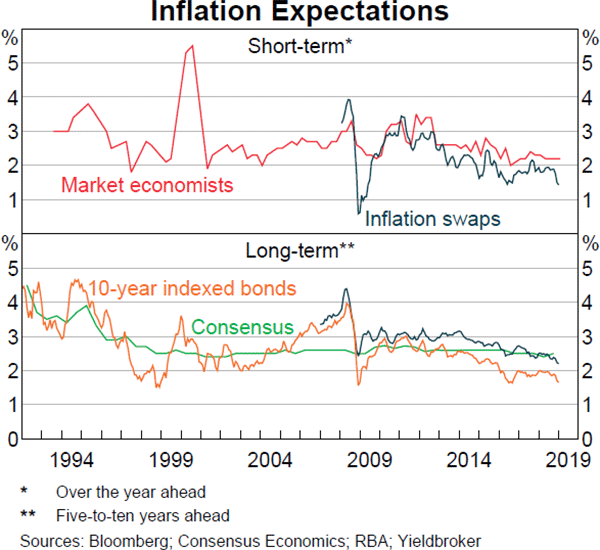 Graph 4.17 Inflation Expectations