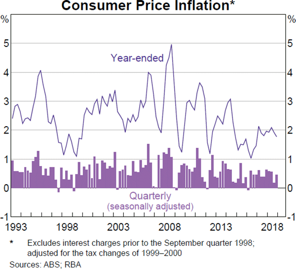 Graph 4.2 Consumer Price Inflation