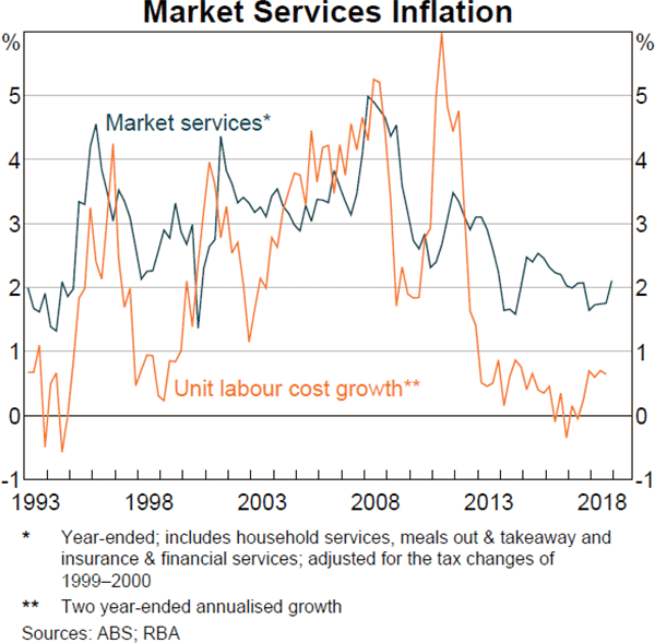 Graph 4.5 Market Services Inflation