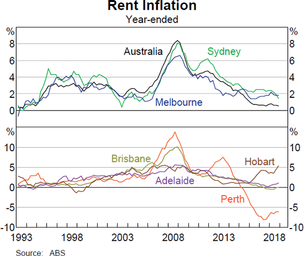Graph 4.6 Rent Inflation