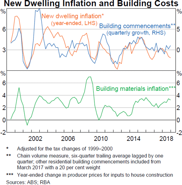 Graph 4.7 New Dwelling Inflation and Building Costs