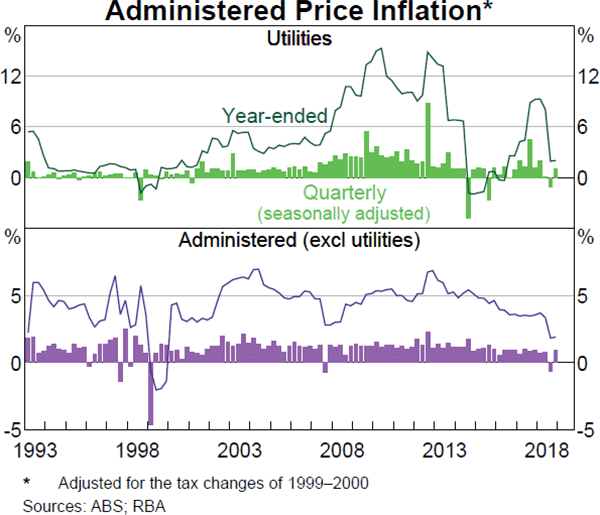 Graph 4.8 Administered Price Inflation
