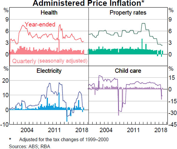 Graph 4.9 Administered Price Inflation