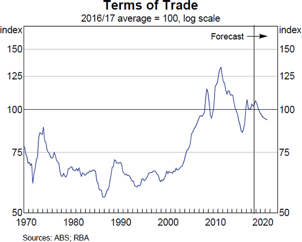Graph 5.2 Terms of Trade