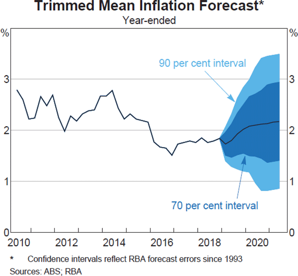 Graph 5.4 Trimmed Mean Inflation Forecast