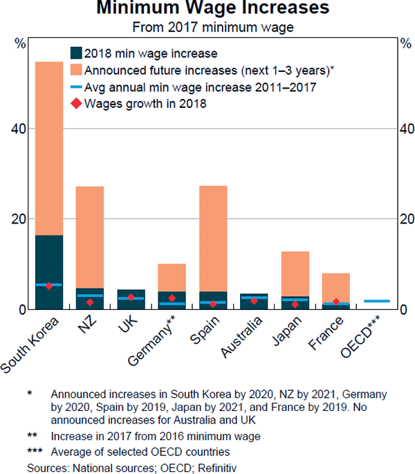 Minimum Wage Australia Chart