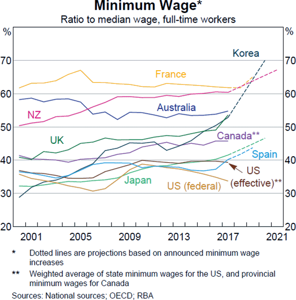 Graph A2 Minimum Wage