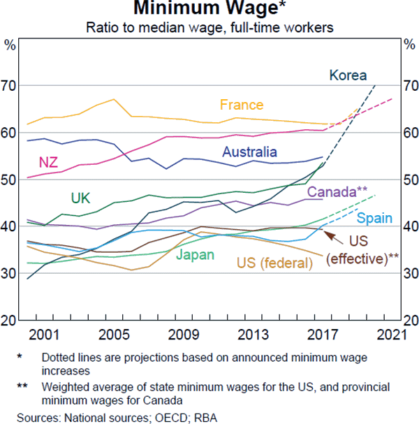 Minimum Wage Australia Chart