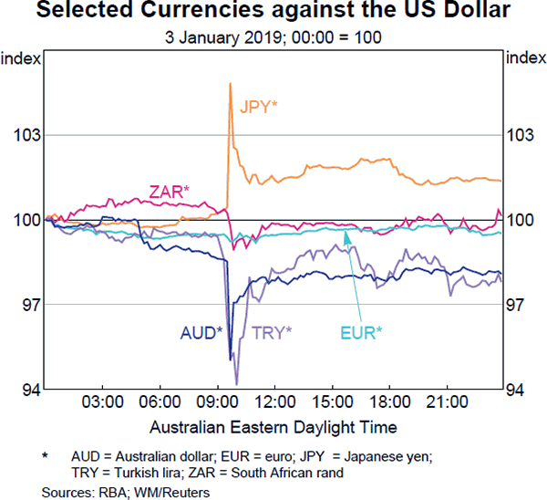 Graph B1 Selected Currencies against the US Dollar