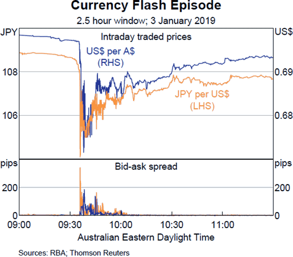 Graph B3 Currency Flash Episode
