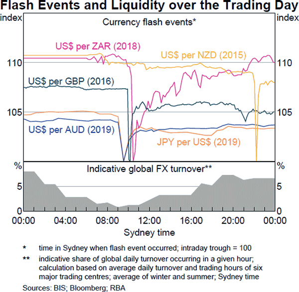 Graph B5 Flash Events and Liquidity over the Trading Day