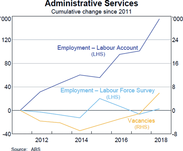 Graph C2 Administrative Services