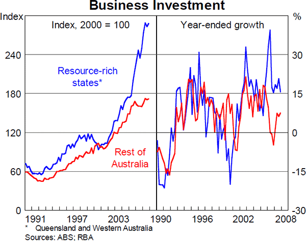 Graph 10: Business Investment