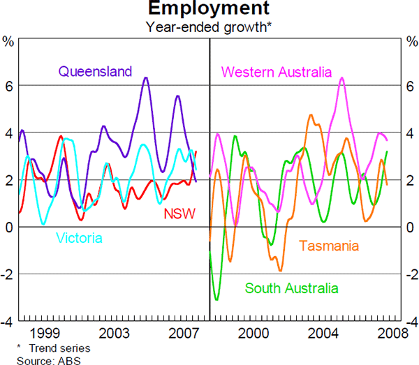 Graph 12: Employment