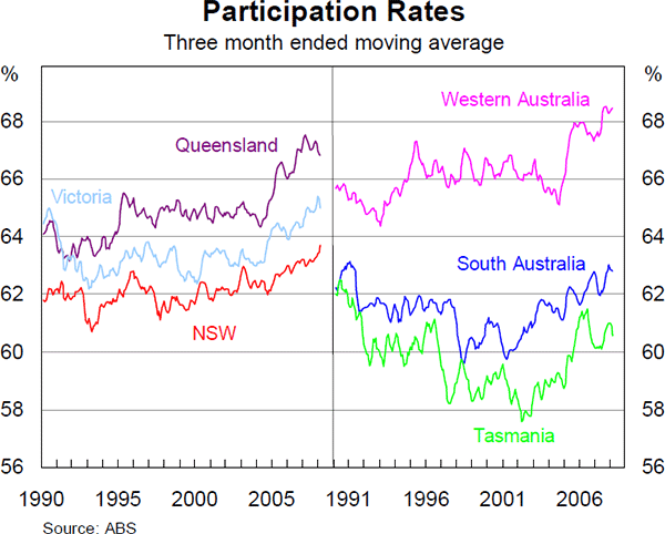 Graph 14: Auction Clearance Rates