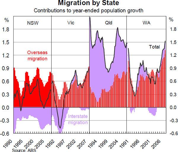 Graph 16: Migration by State
