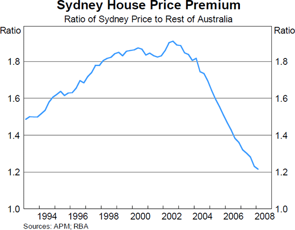 Graph 17: Sydney House Price Premium