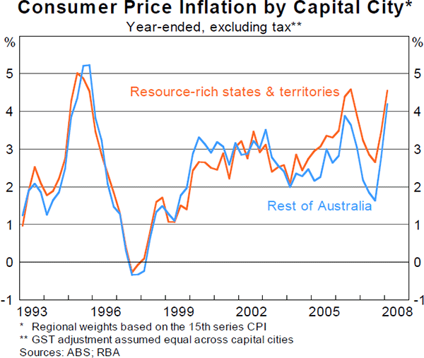 Graph 18: Consumer Price Inflation by Capital City