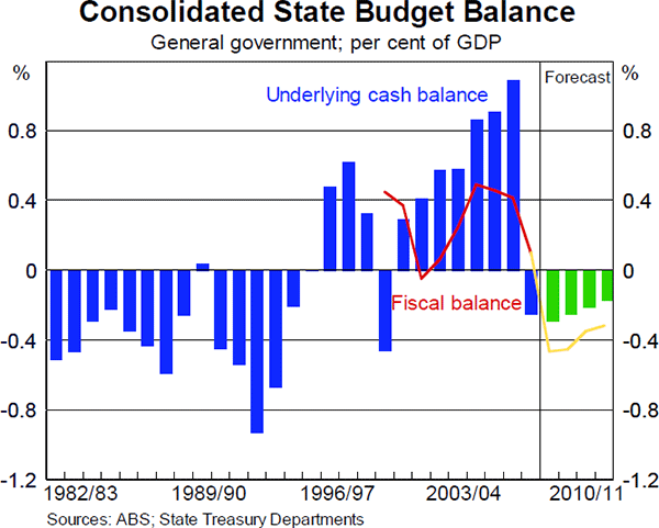 Graph 19: Consolidated State Budget Balance