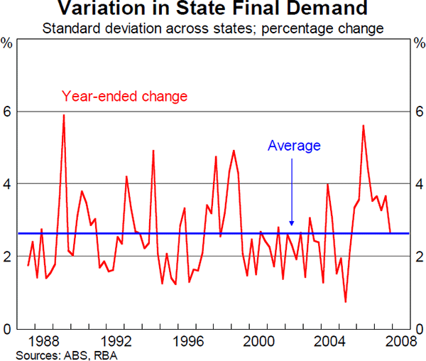 Graph 2: Variation in State Final Demand