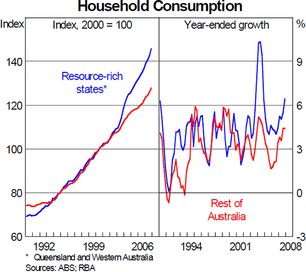 Graph 3: Household Consumption