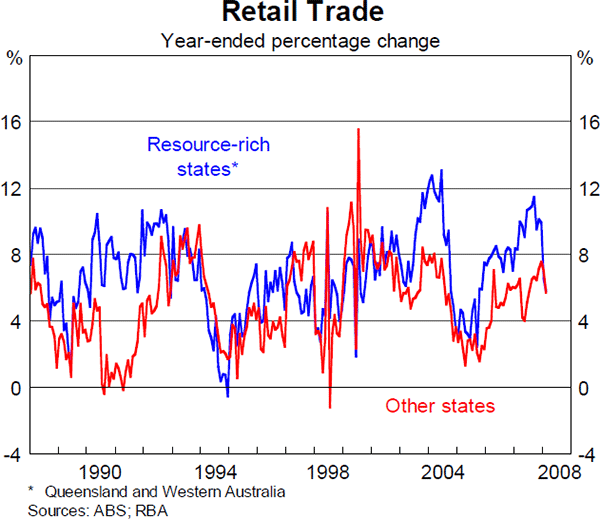 Graph 4: Retail Trade