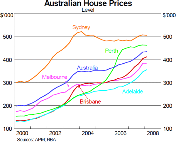 Graph 8: Australian House Prices