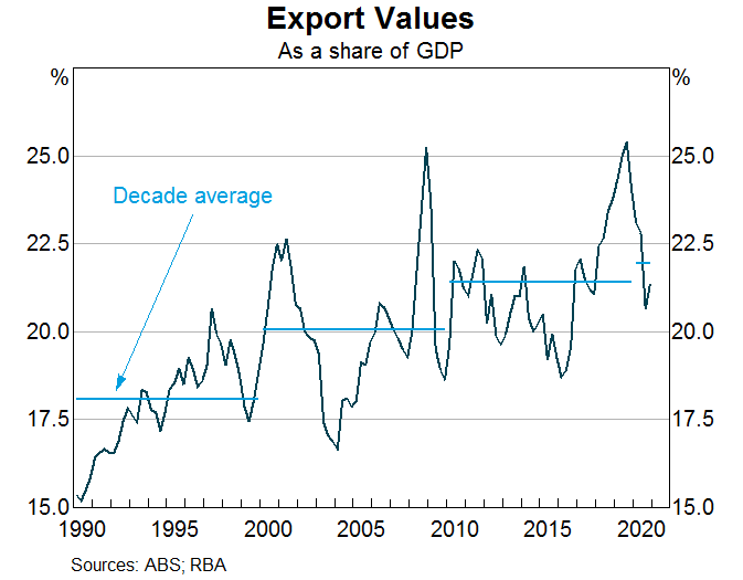 Graph 1: Labour Productivity