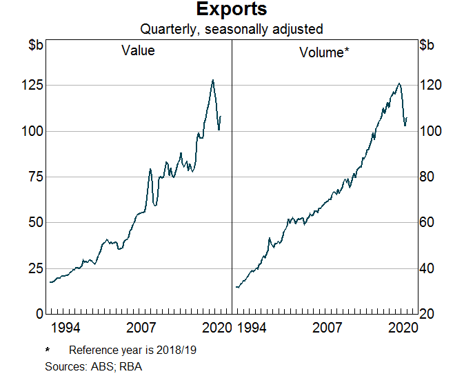 Graph 2: Labour Productivity