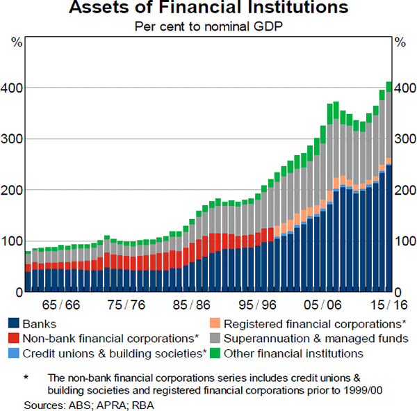 Graph 1 Assets of Financial Institutions