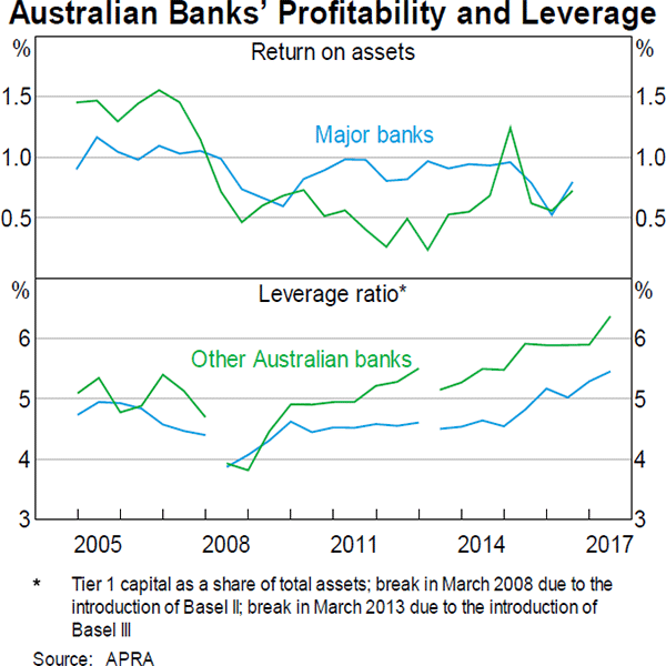Graph 10 Australian Banks' Profitability and Leverage