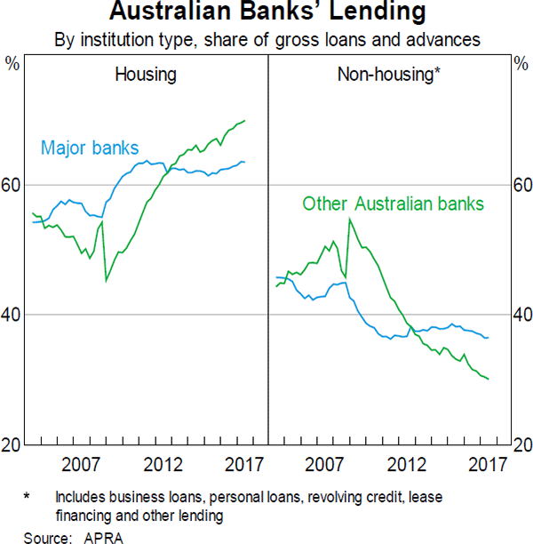 Graph 11 Australian Banks' Lending