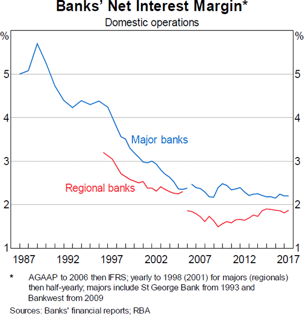Graph 12 Banks' Net Interest Margin*