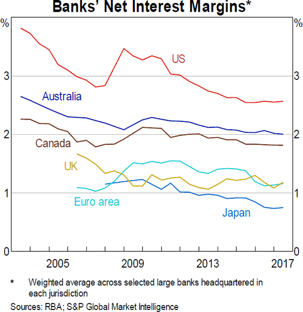 Graph 13 Banks' Net Interest Margins