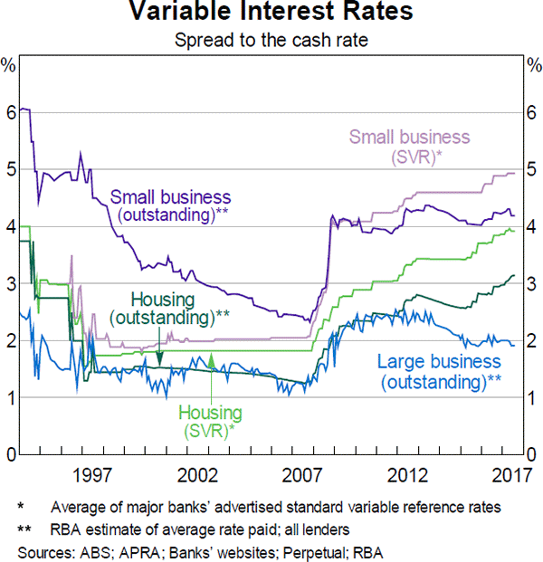Graph 14 Variable Interest Rates