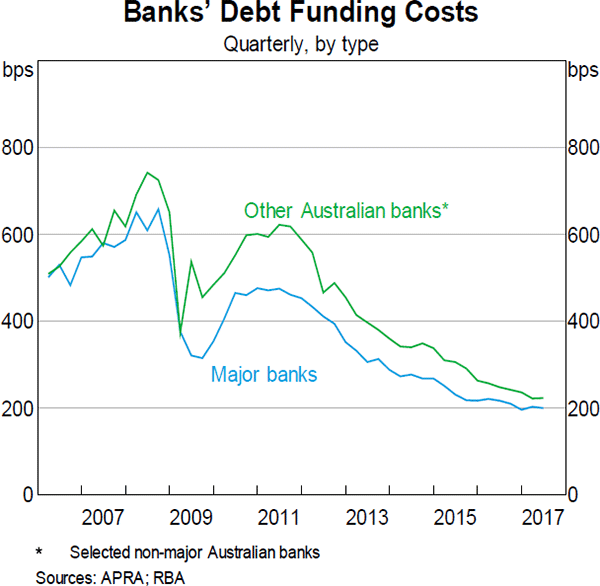 Graph 16 Banks' Debt Funding Costs