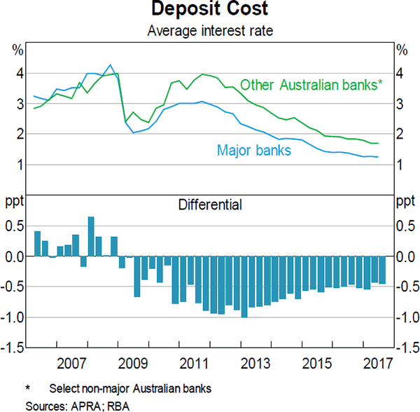 Graph 17 Deposit Cost