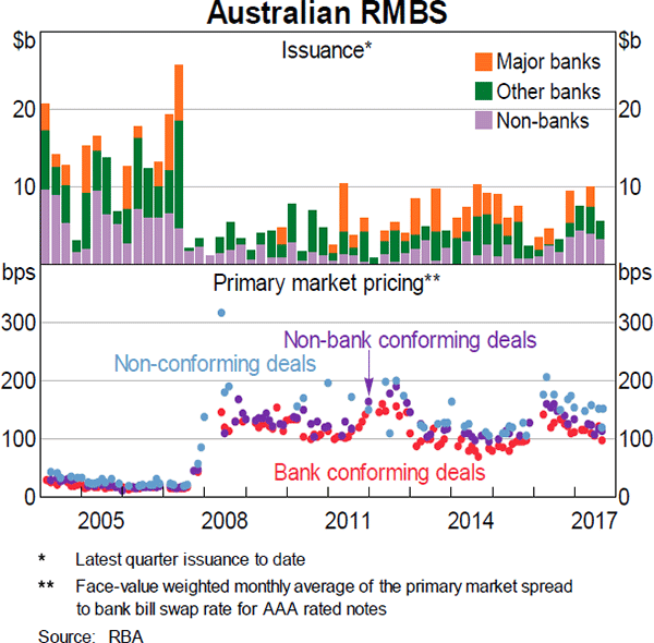 Graph 18 Australian RMBS