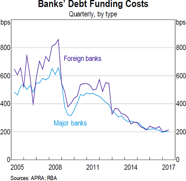 Graph 19 Banks' Debt Funding Costs