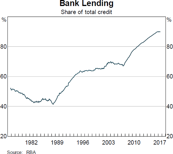 Graph 2 Bank Lending