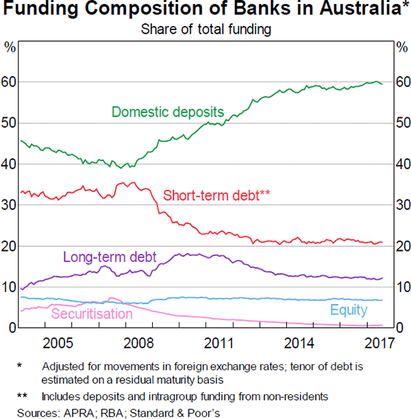 Graph 20 Funding Composition of Banks in Australia