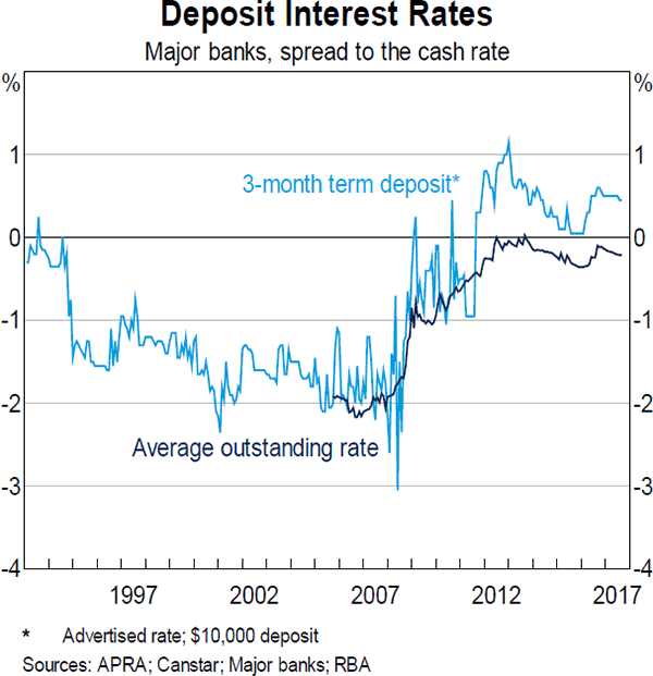 Graph 21 Deposit Interest Rates